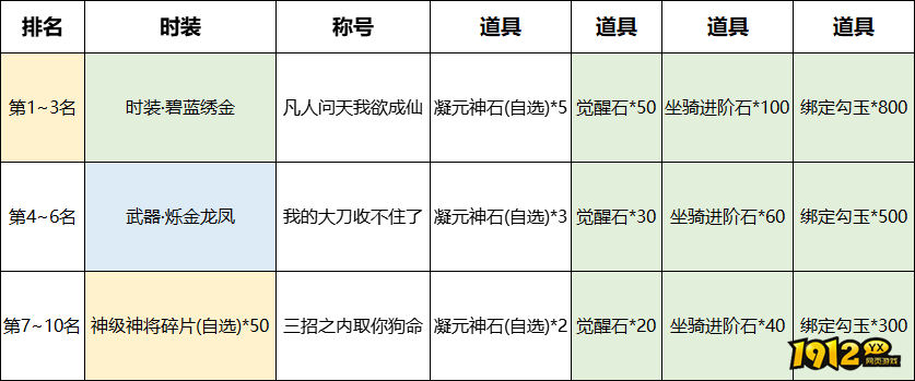 1912yx《完美红颜》12月25日-27日限时充值返利